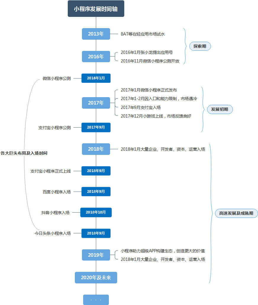 小程序生态之路：阿里向左，腾讯向右——行业深度战略分析报告