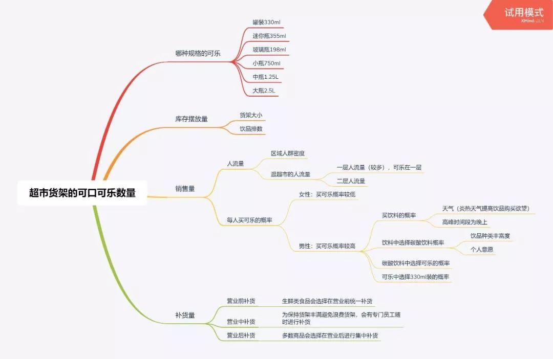 选择碳酸饮料概率-选择可乐-选择330ml装可乐概率,思维导图如下图所示