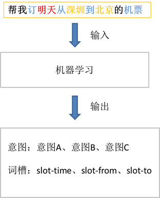 如何搭建一个AI对话系统？