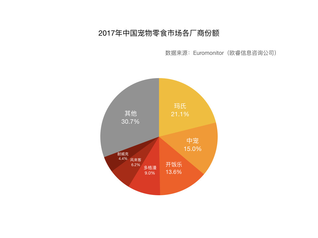 宠物食品评测电商平台：“妙养”市场需求文档MRD