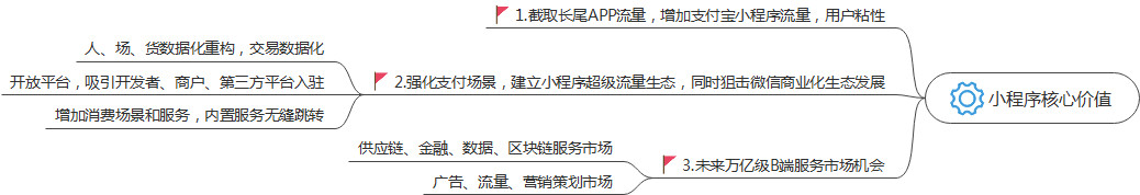 小程序生态之路：阿里向左，腾讯向右——行业深度战略分析报告