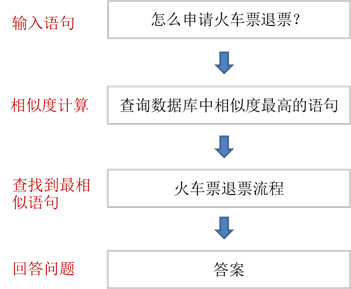 如何搭建一个AI对话系统？