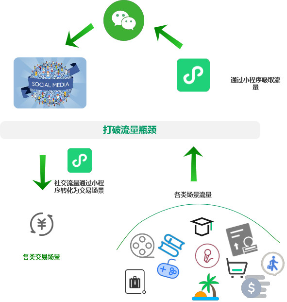 小程序生态之路：阿里向左，腾讯向右——行业深度战略分析报告