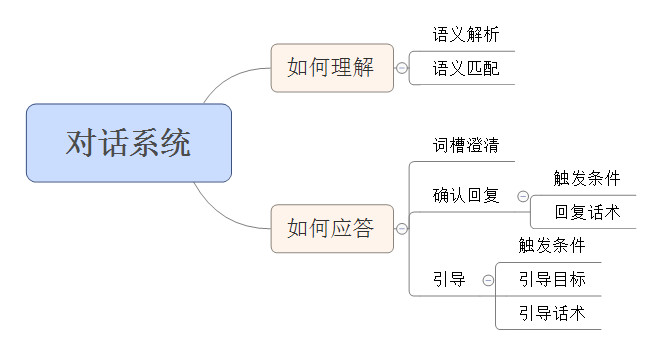 如何搭建一个AI对话系统？