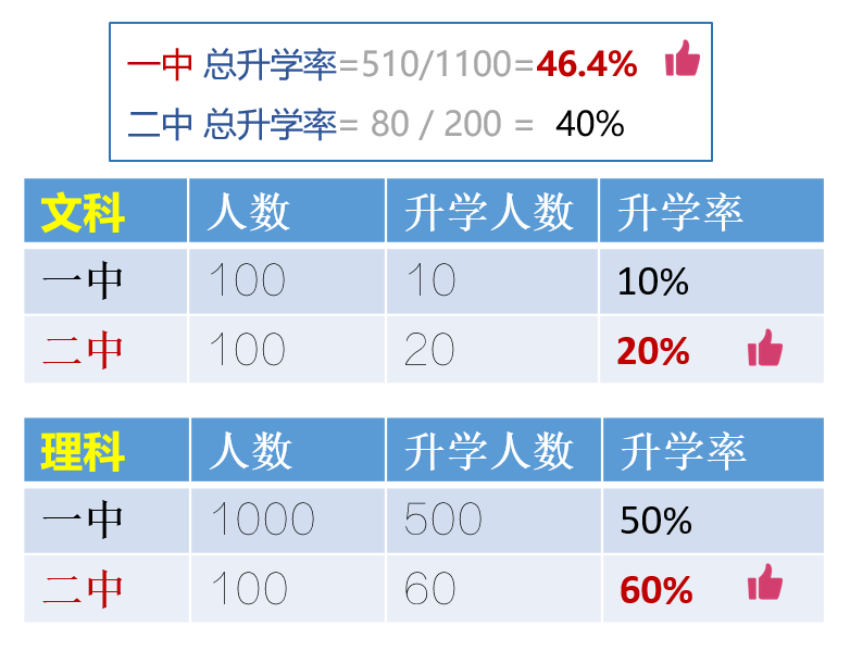 狡猾的谎言——我们是如何被事实和数字欺骗的？