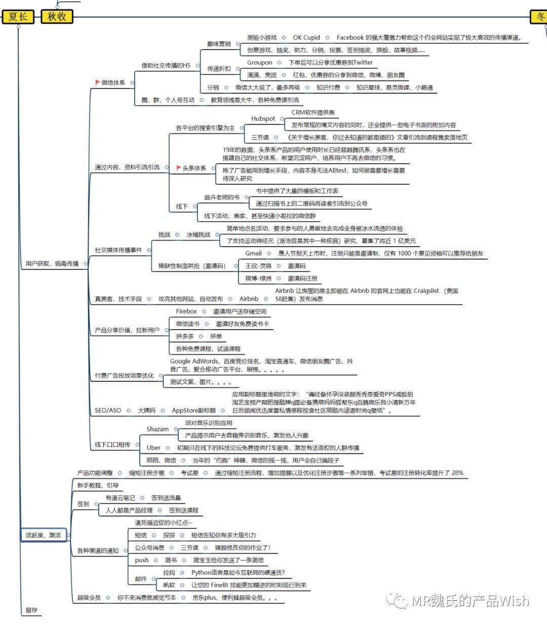 增長黑客的四季裝扮——常見“打法”與“工具”