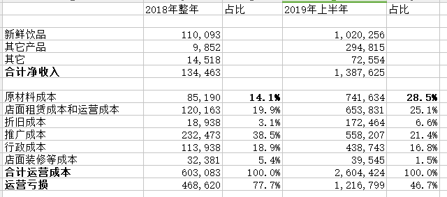 解读瑞幸咖啡的IR材料：商业模式、战略打法和数据进展