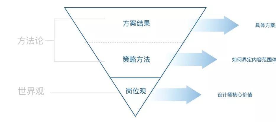 设计师如何做一份以用户体验为心中的PPT | 汇报总结能力提升篇