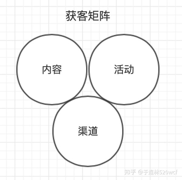 「To B端增长黑客」 获客矩阵