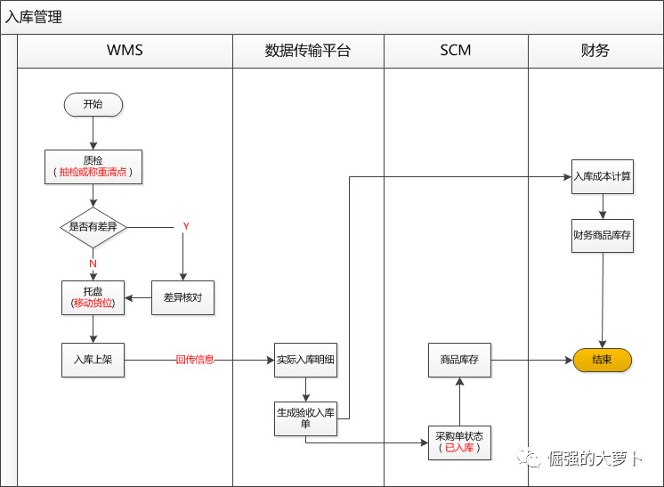 供应链管理-销售区域、运费模板与入库