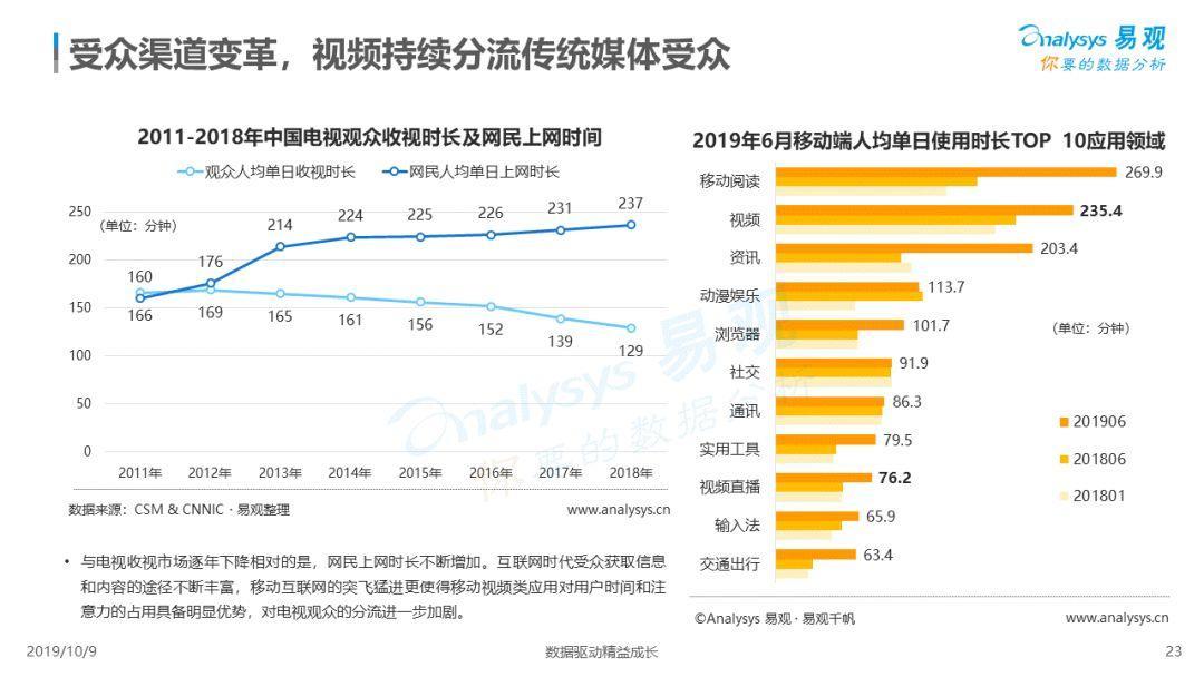 2019中国网络视频市场年度分析