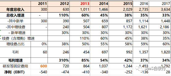 用财务模型说明：没有优异续费率的SaaS只是个传统生意