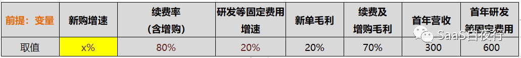 用财务模型说明：没有优异续费率的SaaS只是个传统生意