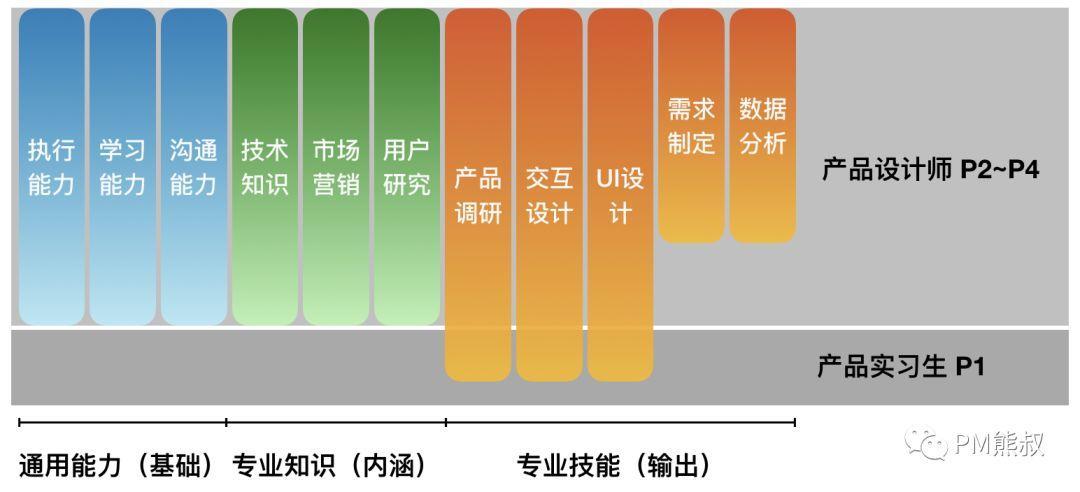 创业团队从0到1，产品设计师、产品经理的能力模型与职业成长之路