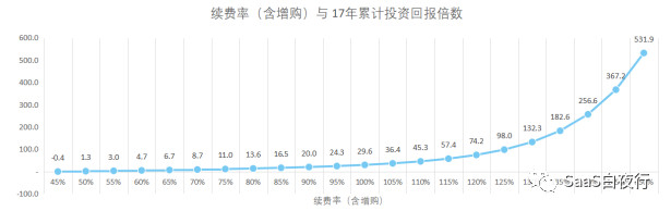 用财务模型说明：没有优异续费率的SaaS只是个传统生意