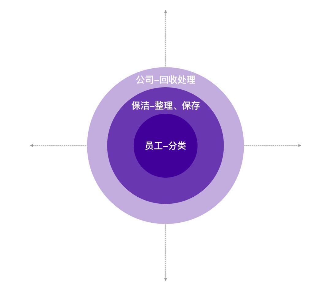 大城小店2.0｜服务设计视角下的办公区域垃圾分类设计优化