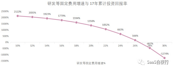 用财务模型说明：没有优异续费率的SaaS只是个传统生意