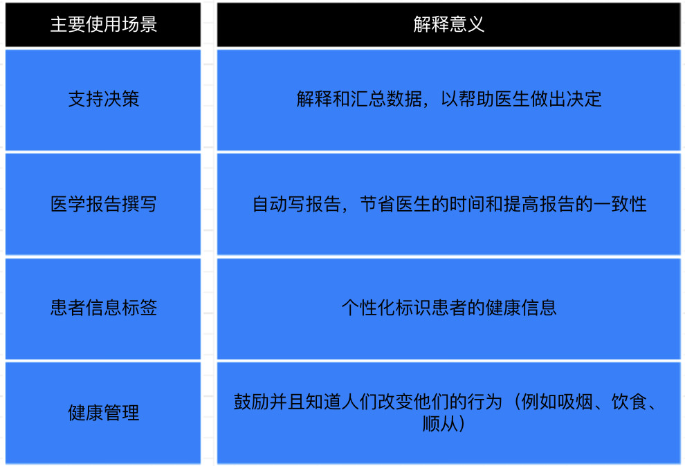 基于NLG（自然语言生成）算法的智慧医疗应用场景解析及构建经验