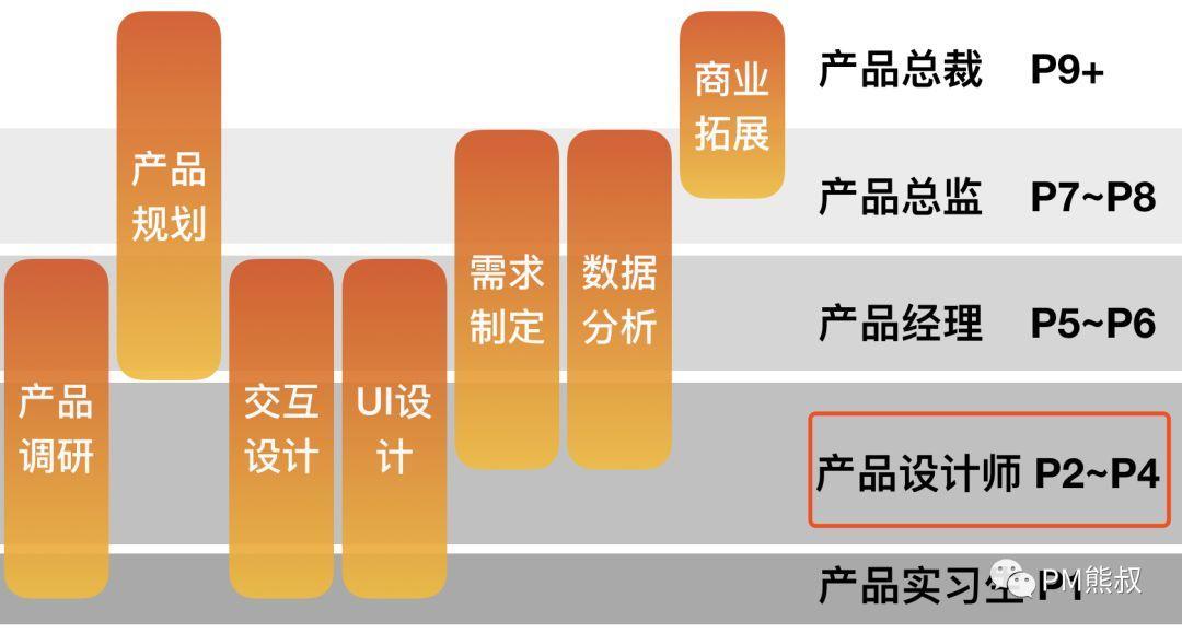 创业团队从0到1，产品设计师、产品经理的能力模型与职业成长之路