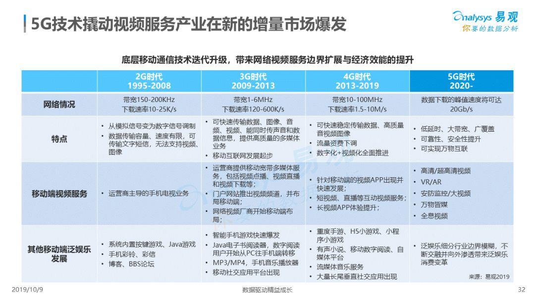 2019中国网络视频市场年度分析