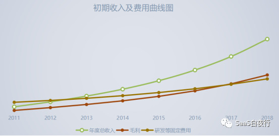 用财务模型说明：没有优异续费率的SaaS只是个传统生意