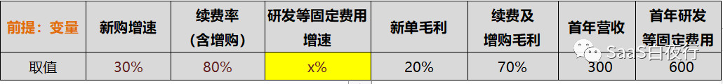 用财务模型说明：没有优异续费率的SaaS只是个传统生意