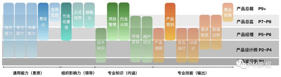 创业团队从0到1，产品设计师、产品经理的能力模型与职业成长之路