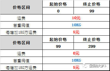 供应链管理-销售区域、运费模板与入库