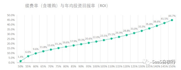 用财务模型说明：没有优异续费率的SaaS只是个传统生意