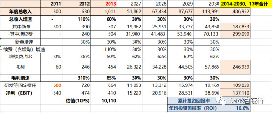 用财务模型说明：没有优异续费率的SaaS只是个传统生意