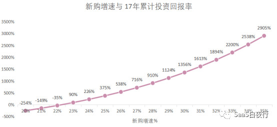 用财务模型说明：没有优异续费率的SaaS只是个传统生意