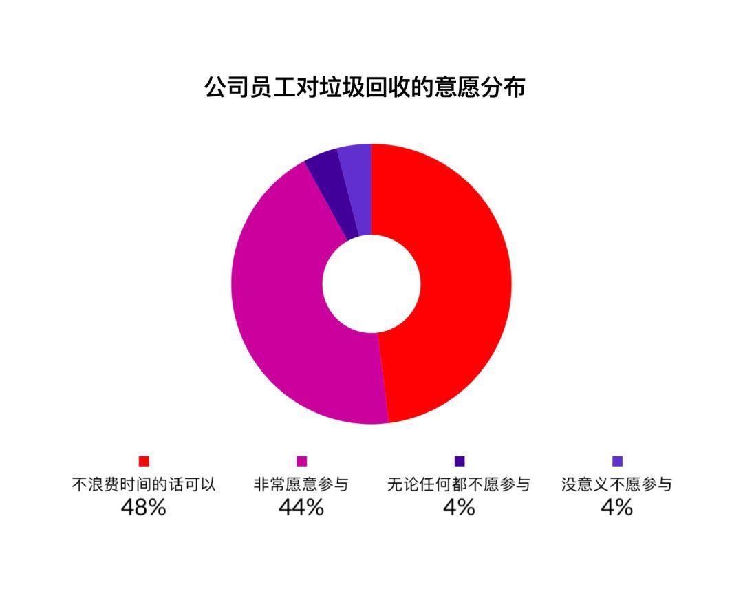 大城小店2.0｜服务设计视角下的办公区域垃圾分类设计优化