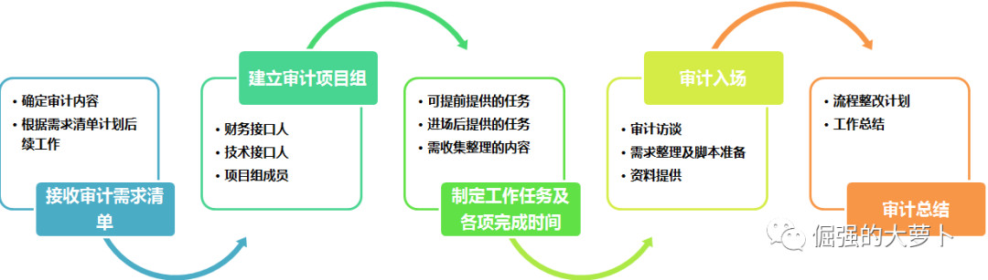 FMS第十六篇：你需要了解的财务审计流程