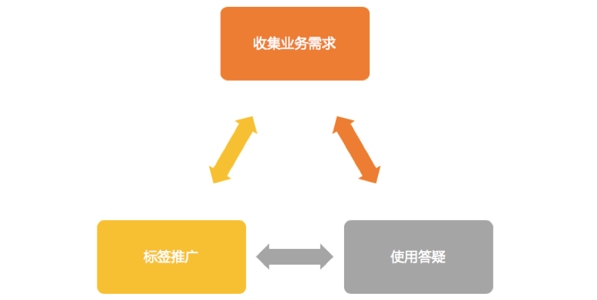 视角：站在产品的角度浅析标签