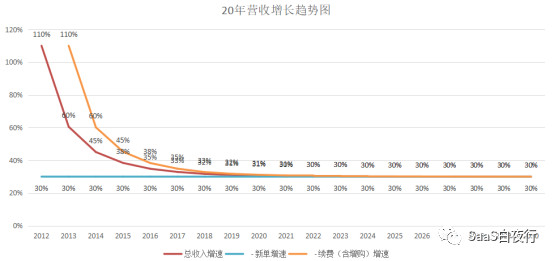 用财务模型说明：没有优异续费率的SaaS只是个传统生意