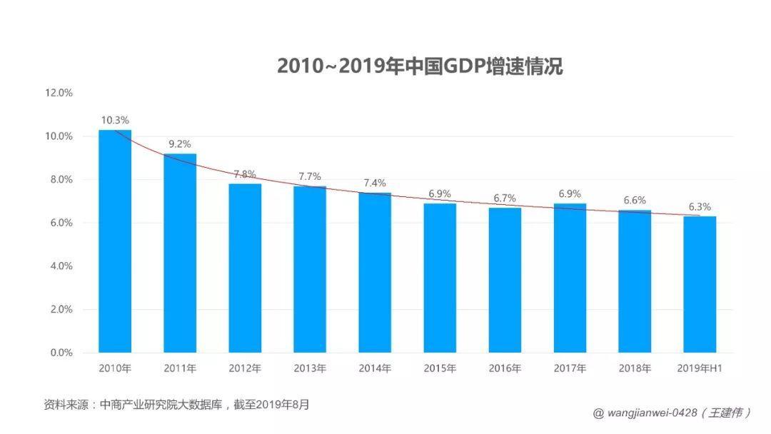 2019年gdp增速_北大光华思想力 宏观经济预测课题组 2019年中国经济展望(3)