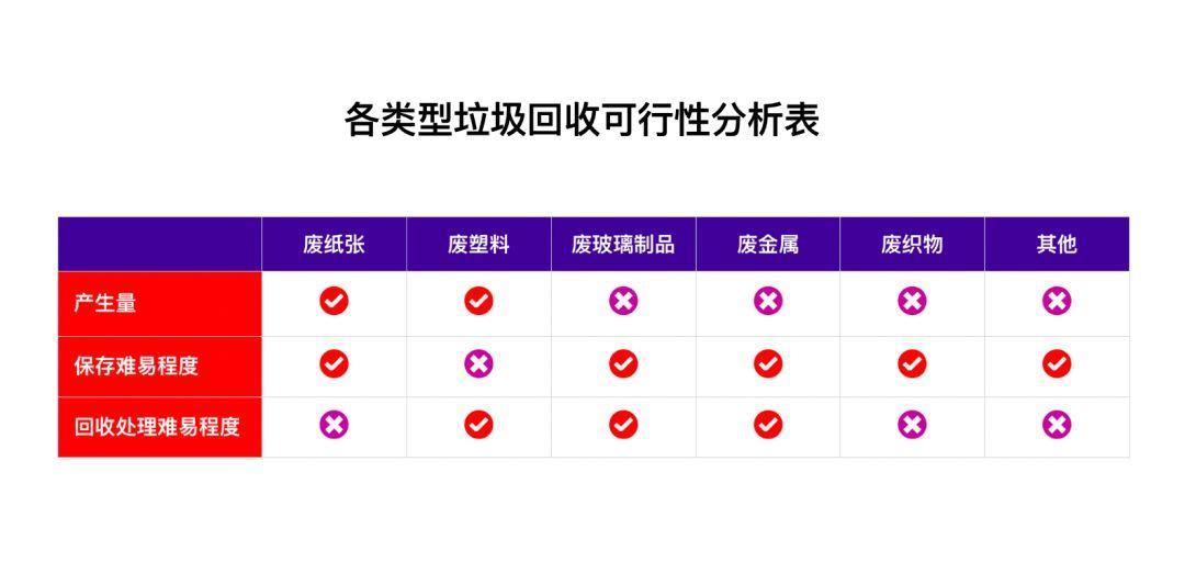 大城小店2.0｜服务设计视角下的办公区域垃圾分类设计优化