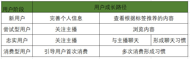 陌陌直播产品的用户体系拆解