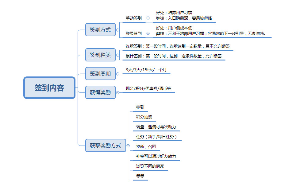 签到，你真的会做吗？