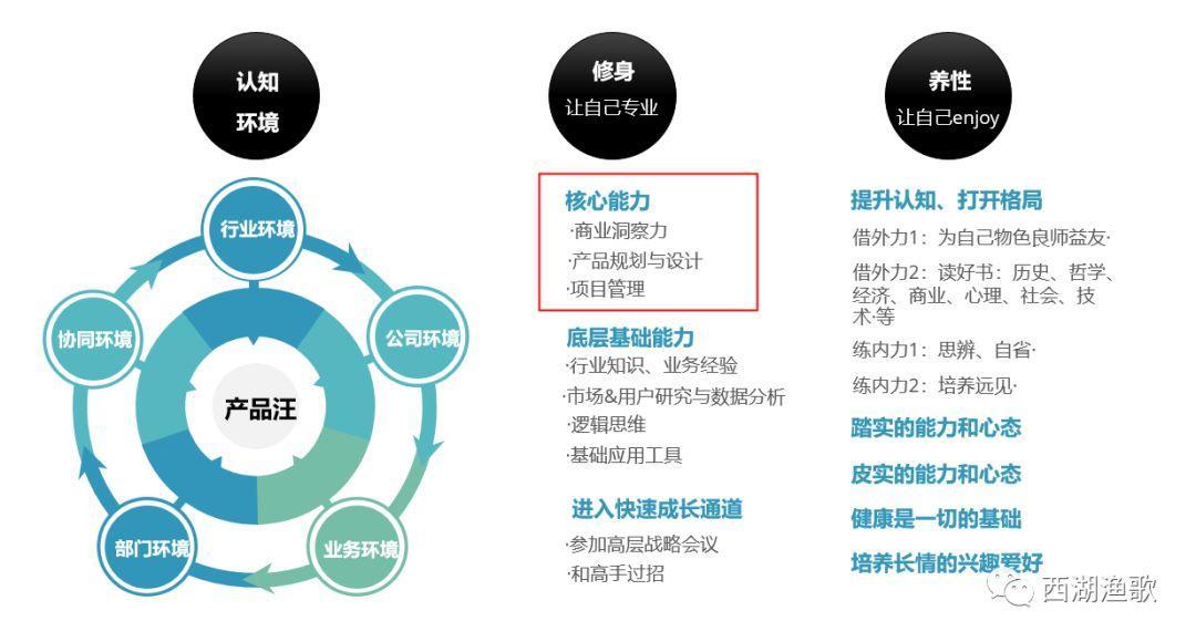 产品经理的自我修炼2三项核心能力