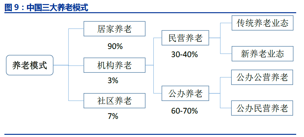 创业复盘：深度解析中国【互联网+养老】市场以及产品设计建议  第3张