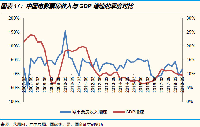 不好意思，传媒娱乐行业真的没有“口红效应”！