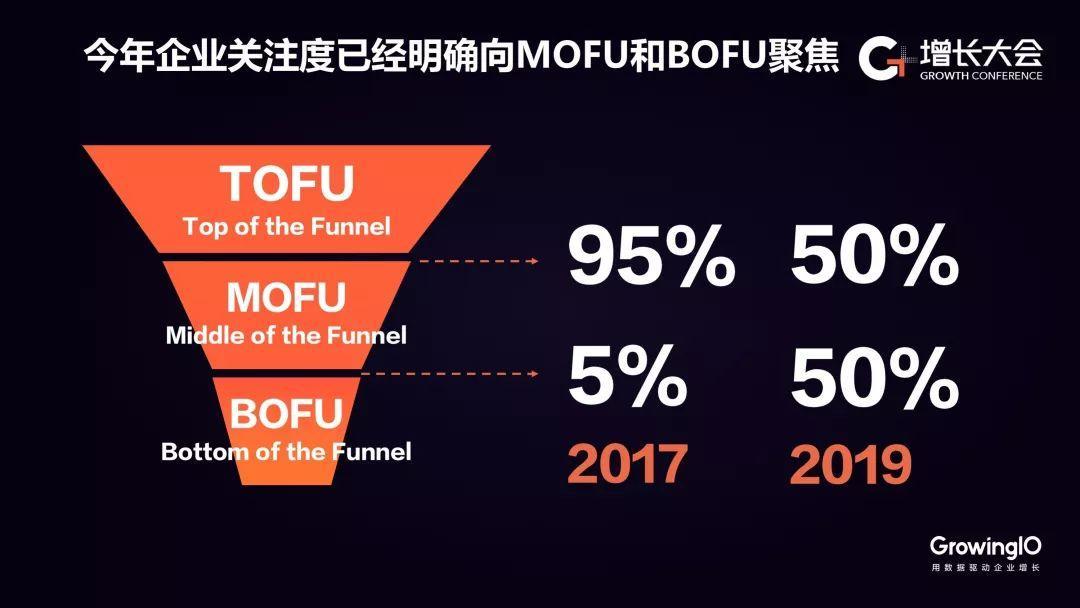 GrowingIO 张溪梦：靠吃“豆腐”驱动增长已成为过去，啃“骨头”做增长才是未来