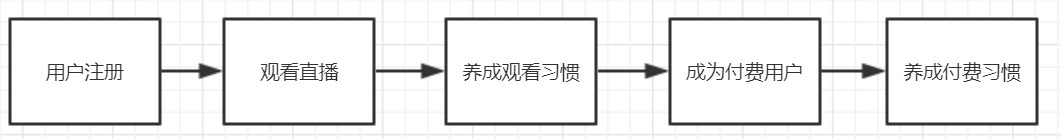 陌陌直播产品的用户体系拆解