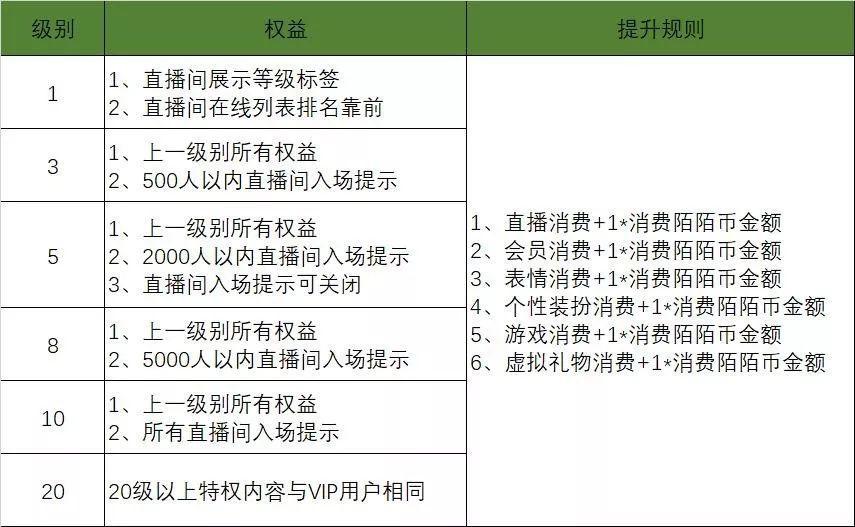 陌陌直播产品的用户体系拆解