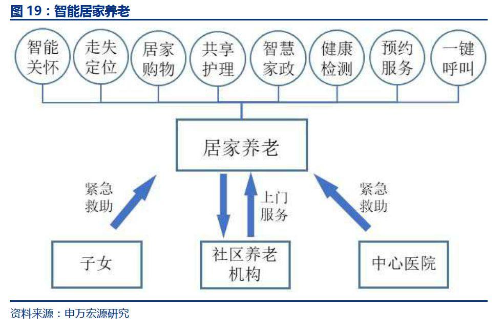 创业复盘：深度解析中国【互联网+养老】市场以及产品设计建议  第5张