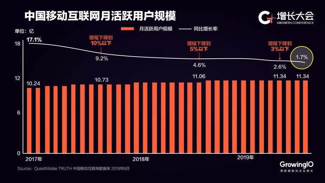 GrowingIO 张溪梦：靠吃“豆腐”驱动增长已成为过去，啃“骨头”做增长才是未来