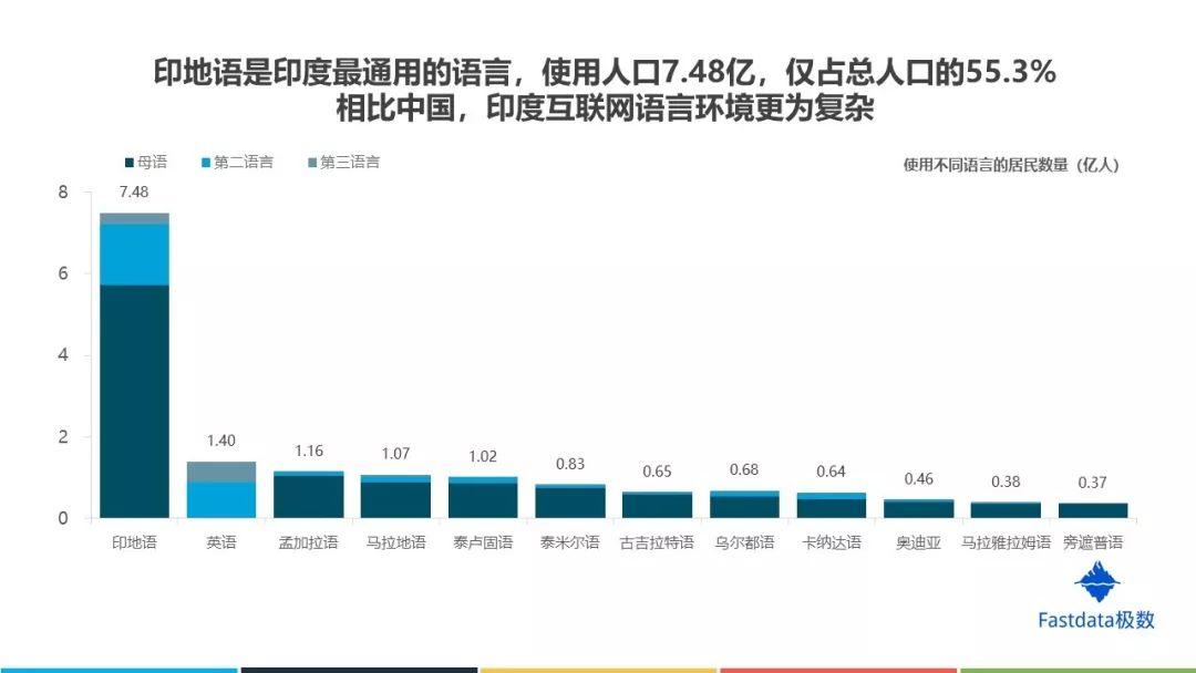 Fastdata极数：2019年印度互联网发展趋势报告