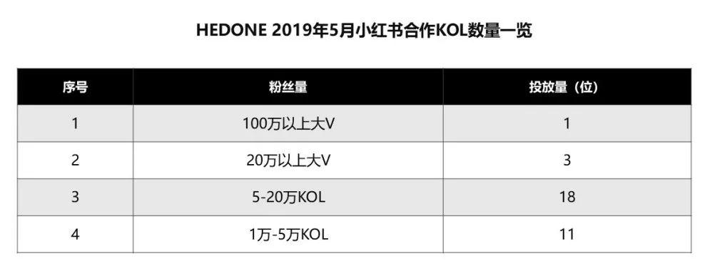 爆卖200万支口红，数据挖掘国货美妆HEDONE的小红书投放策略