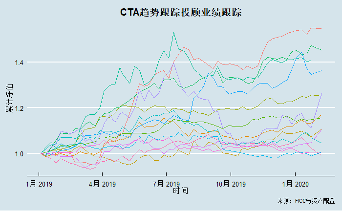 或跃在渊：近期私募策略表现速览